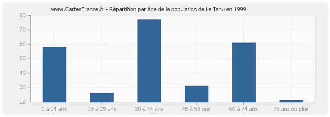 Répartition par âge de la population de Le Tanu en 1999